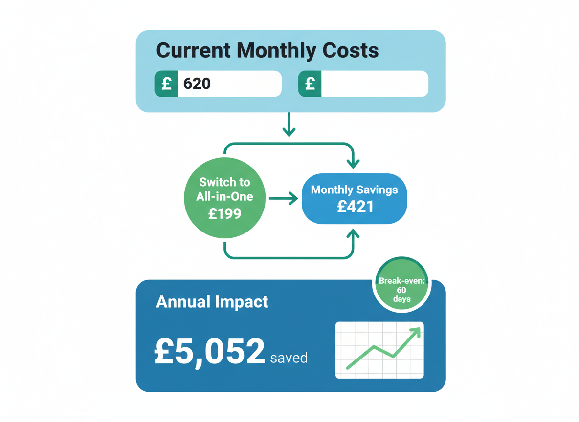 ROI calculator showing potential savings when switching to all-in-one platform: £25,000 in hidden costs eliminated annually, plus £6,000 saved on multiple software subscriptions