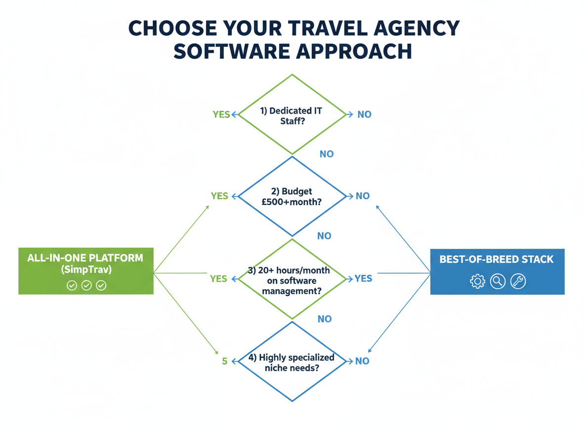 Decision framework flowchart helping travel agencies choose between all-in-one and best-of-breed software based on team size, budget, and technical resources